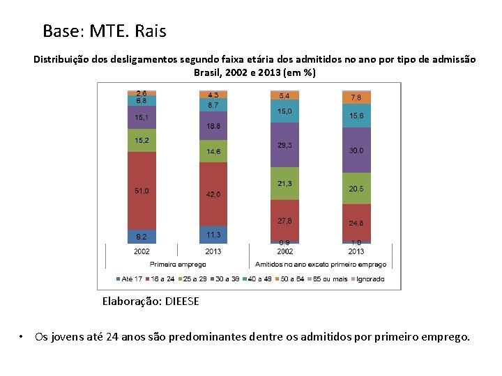 Base: MTE. Rais Distribuição dos desligamentos segundo faixa etária dos admitidos no ano por