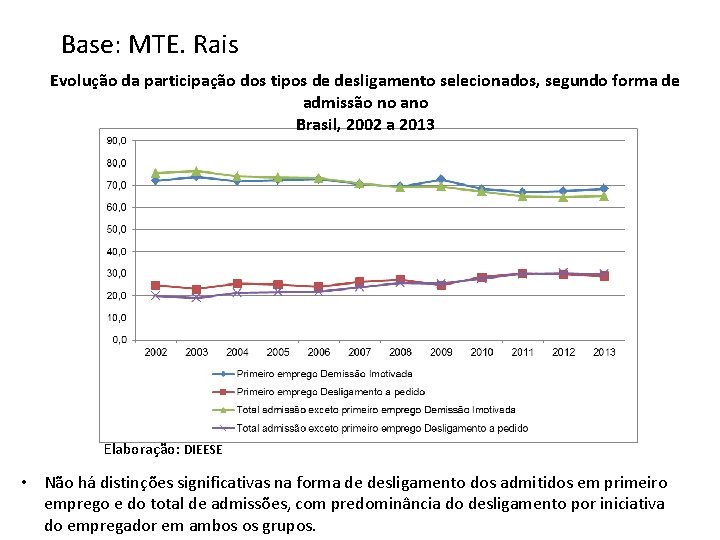 Base: MTE. Rais Evolução da participação dos tipos de desligamento selecionados, segundo forma de