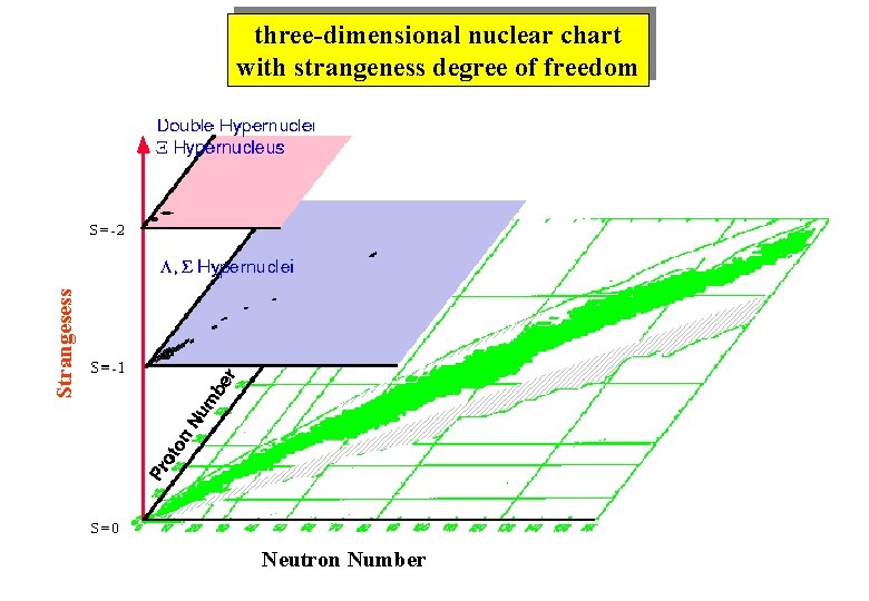 Strangesess three-dimensional nuclear chart with strangeness degree of freedom Neutron Number 