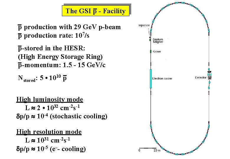 The GSI p - Facility p production with 29 Ge. V p-beam p production