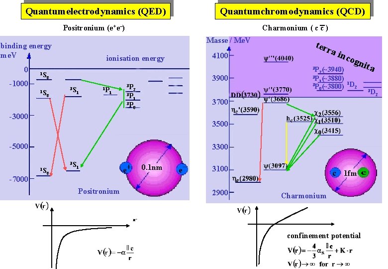 Quantumelectrodynamics (QED) Quantumchromodynamics (QCD) Positronium (e+e–) Masse / Me. V binding energy me. V