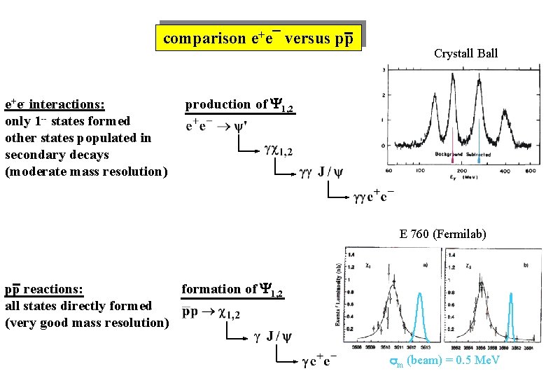 comparison e+e¯ versus pp e+e- interactions: only 1 -- states formed other states populated