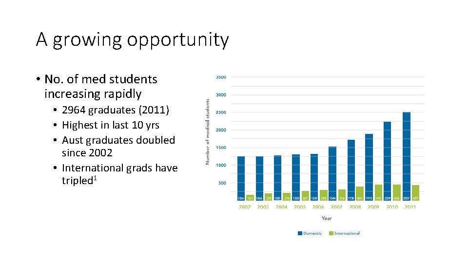 A growing opportunity • No. of med students increasing rapidly • 2964 graduates (2011)