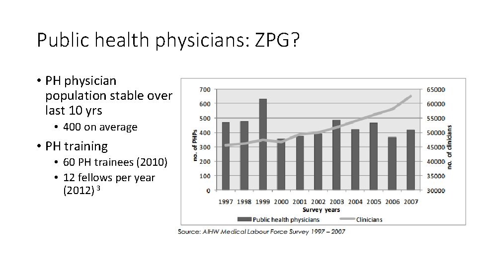 Public health physicians: ZPG? • PH physician population stable over last 10 yrs •