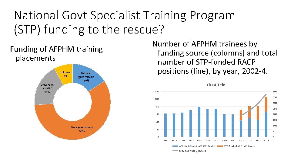 National Govt Specialist Training Program (STP) funding to the rescue? Funding of AFPHM training