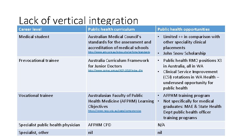 Lack of vertical integration Career level Public health curriculum Public health opportunities Medical student