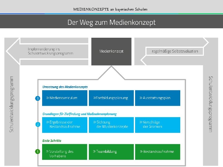 MEDIENKONZEPTE an bayerischen Schulen 