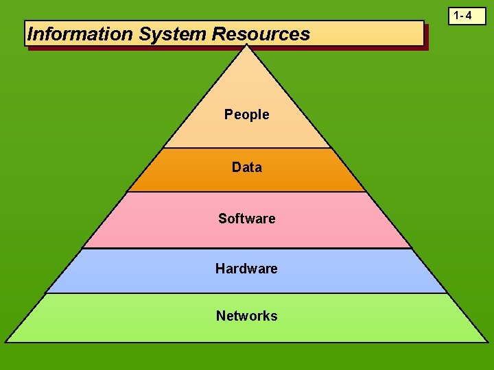 1 - 4 Information System Resources People Data Software Hardware Networks 