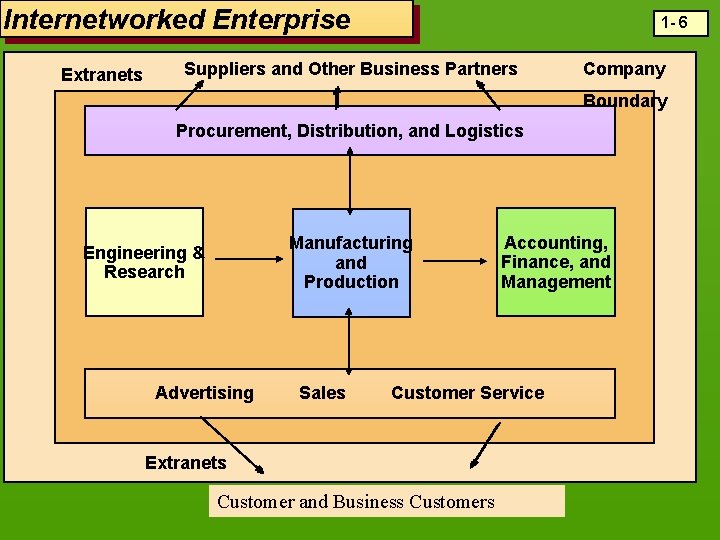 Internetworked Enterprise Extranets 1 - 6 Suppliers and Other Business Partners Company Boundary Procurement,