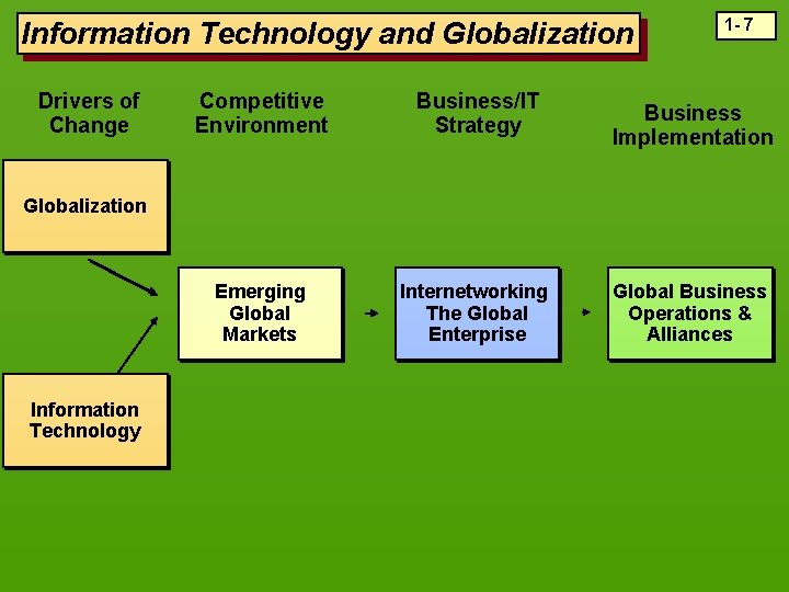 Information Technology and Globalization Drivers of Change Competitive Environment Business/IT Strategy Emerging Global Markets