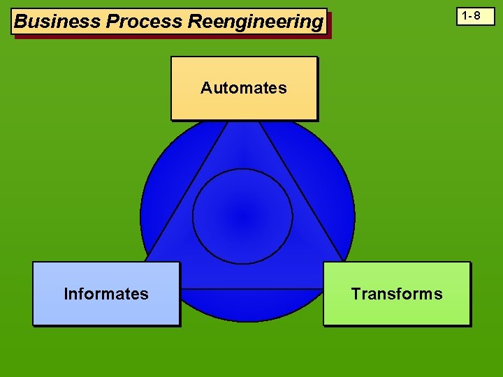 1 - 8 Business Process Reengineering Automates Informates Transforms 