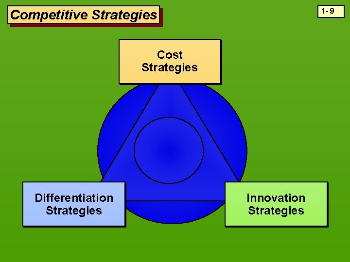 1 - 9 Competitive Strategies Cost Strategies Differentiation Strategies Innovation Strategies 