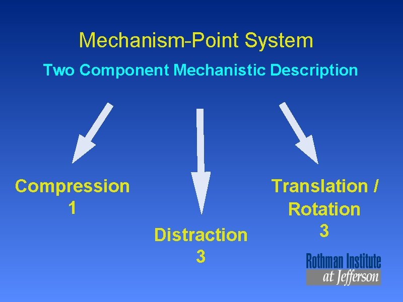 Mechanism-Point System Two Component Mechanistic Description Compression 1 Distraction 3 Translation / Rotation 3