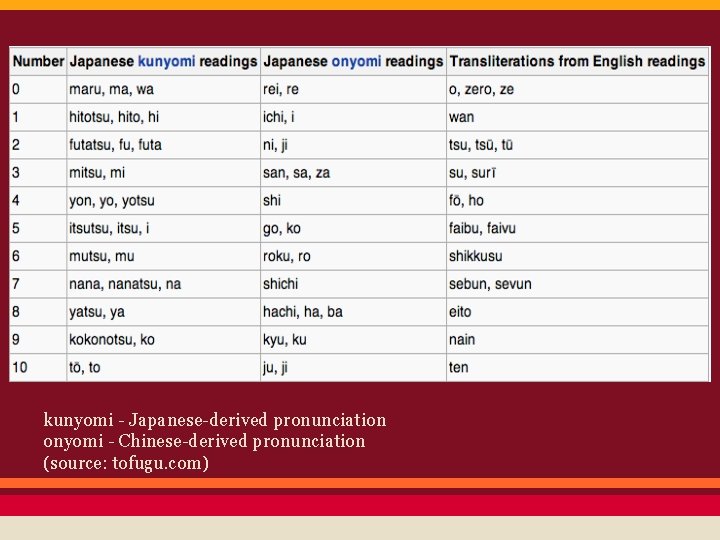 kunyomi - Japanese-derived pronunciation onyomi - Chinese-derived pronunciation (source: tofugu. com) 