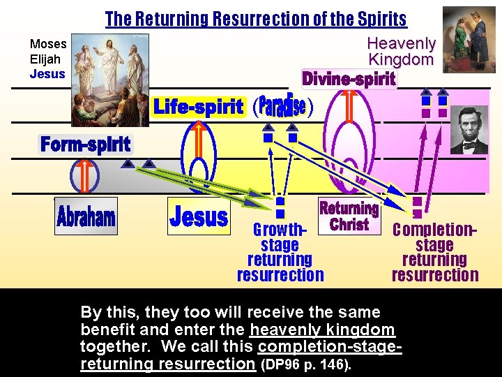 The Returning Resurrection of the Spirits Moses Elijah Jesus _______________ Heavenly Kingdom _______ (