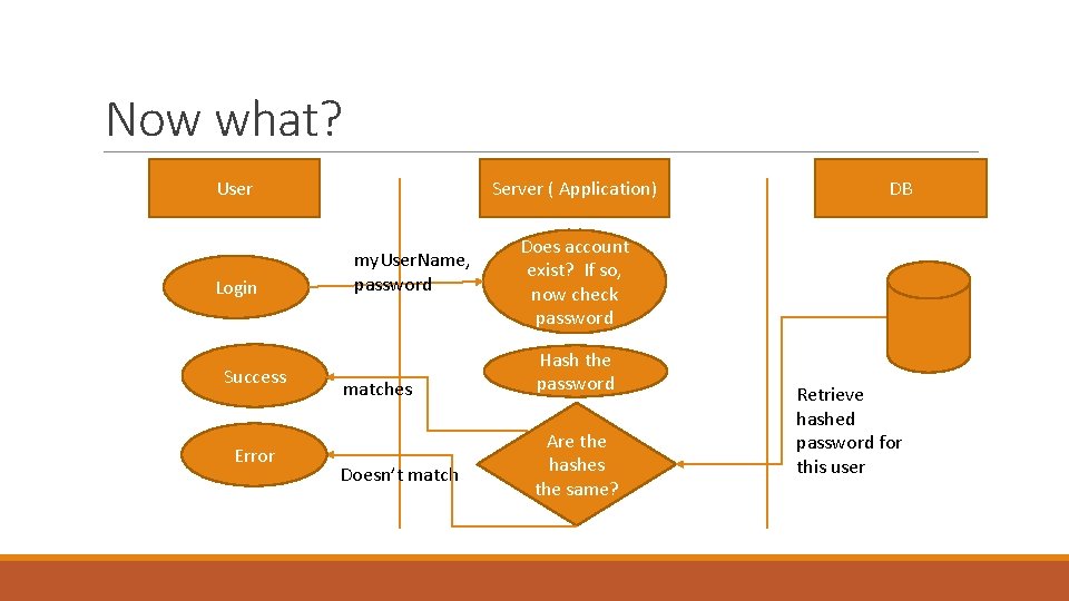 Now what? User Login Success Error Server ( Application) my. User. Name, password matches