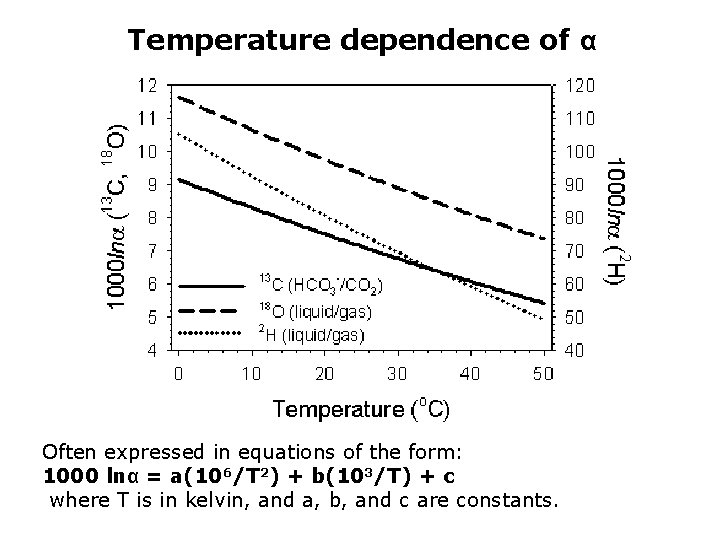 Temperature dependence of α Often expressed in equations of the form: 1000 lnα =