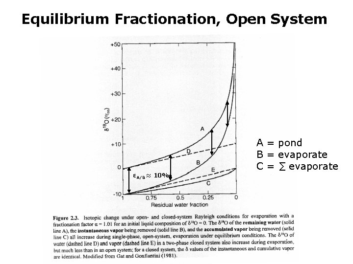 Equilibrium Fractionation, Open System εA/B ≈ 10‰ A = pond B = evaporate C