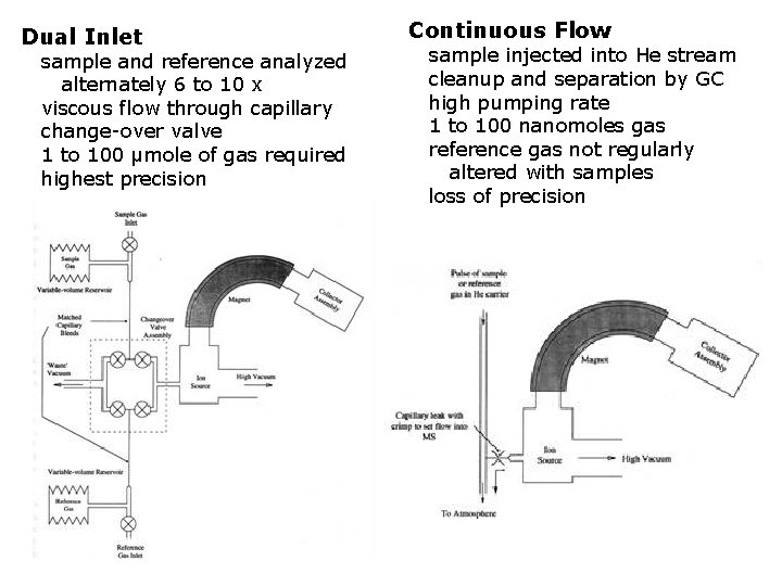 Dual Inlet sample and reference analyzed alternately 6 to 10 x viscous flow through