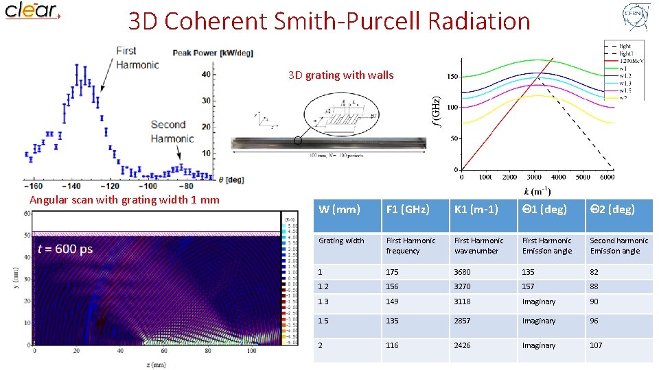 3 D Coherent Smith-Purcell Radiation 3 D grating with walls Angular scan with grating