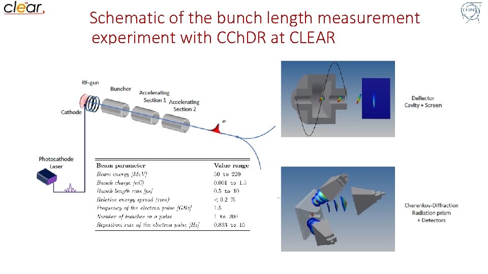 Schematic of the bunch length measurement experiment with CCh. DR at CLEAR 
