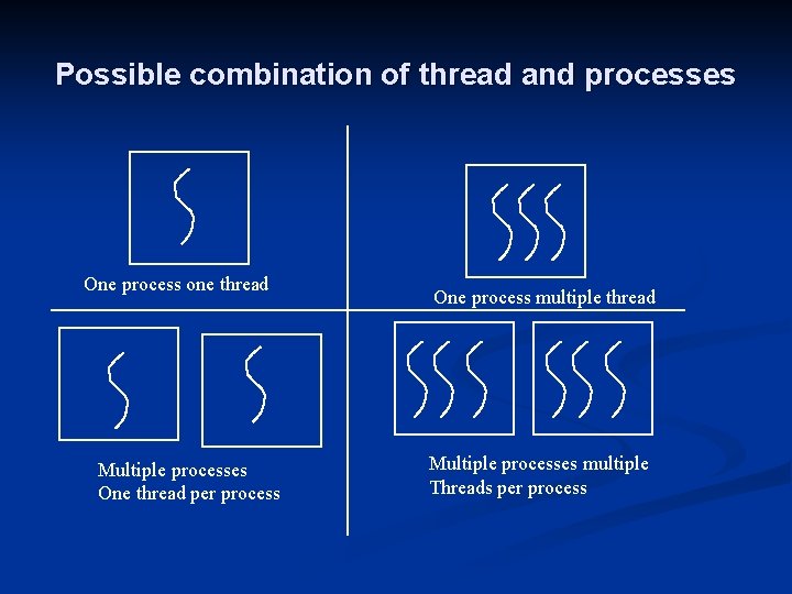 Possible combination of thread and processes One process one thread Multiple processes One thread