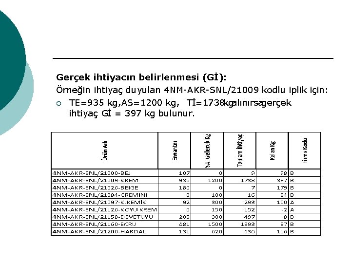 Gerçek ihtiyacın belirlenmesi (Gİ): Örneğin ihtiyaç duyulan 4 NM-AKR-SNL/21009 kodlu iplik için: ¡ TE=935