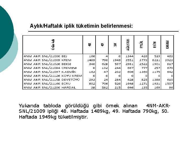 Aylık/Haftalık iplik tüketimin belirlenmesi: Yukarıda tabloda görüldüğü gibi örnek alınan 4 NM-AKRSNL/21009 ipliği 48.