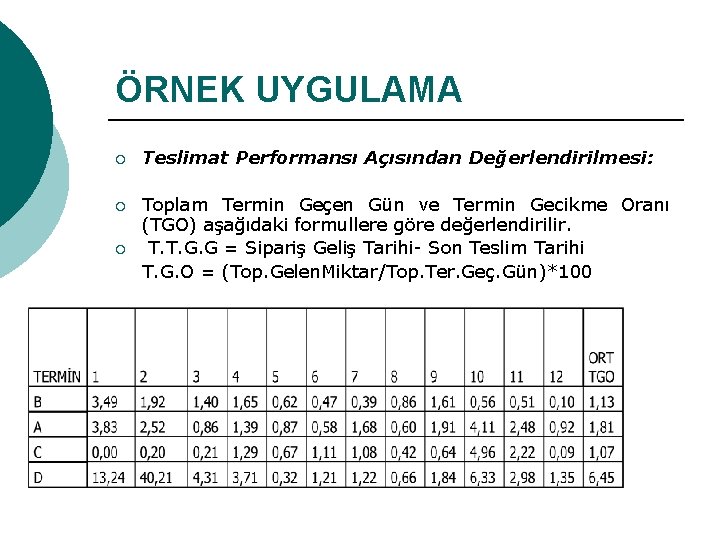 ÖRNEK UYGULAMA ¡ Teslimat Performansı Açısından Değerlendirilmesi: ¡ Toplam Termin Geçen Gün ve Termin