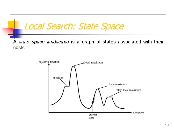 Local Search: State Space A state space landscape is a graph of states associated