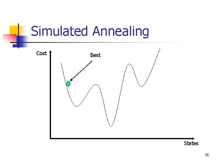 Simulated Annealing Cost Best States 36 