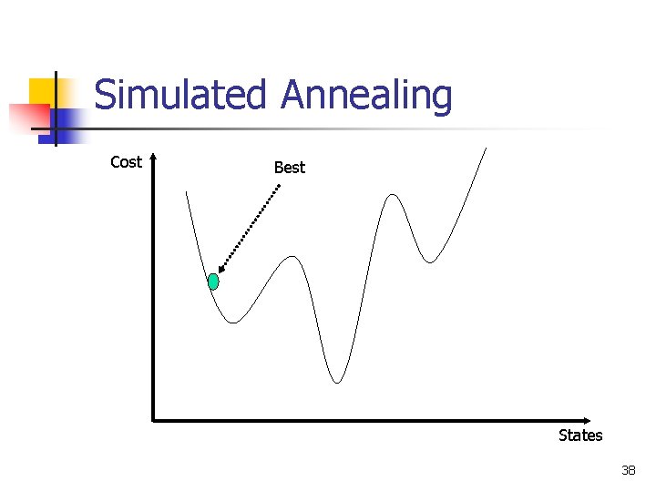 Simulated Annealing Cost Best States 38 