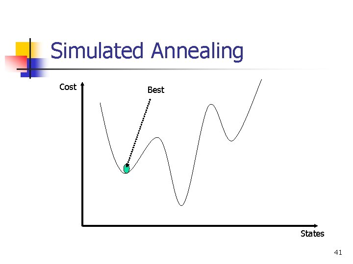 Simulated Annealing Cost Best States 41 