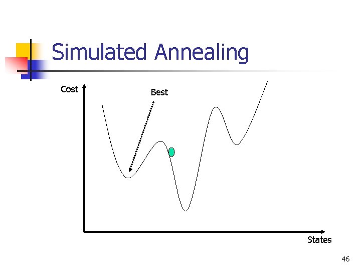Simulated Annealing Cost Best States 46 