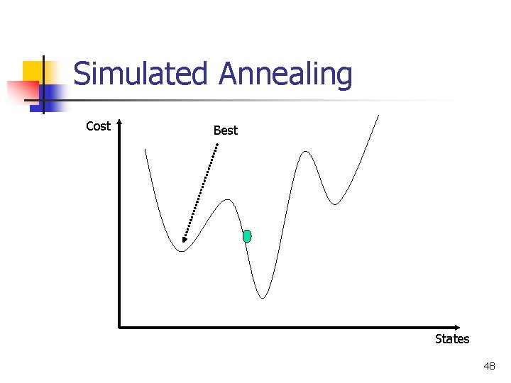Simulated Annealing Cost Best States 48 