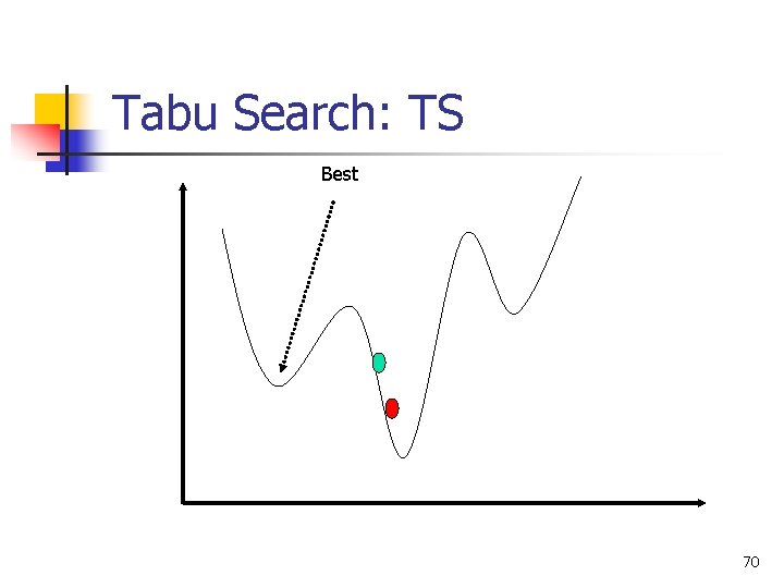 Tabu Search: TS Best 70 