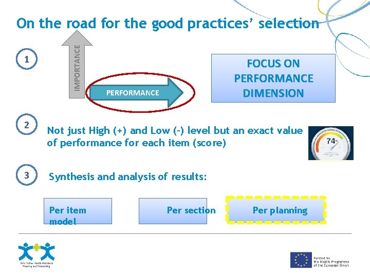 1 2 3 IMPORTANCE On the road for the good practices’ selection FOCUS ON