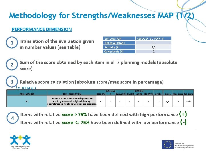 Methodology for Strengths/Weaknesses MAP (1/2) PERFORMANCE DIMENSION EVALUATION Not at all (Na. A) Partially