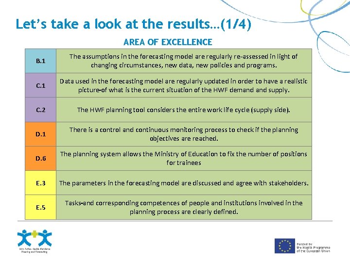 Let’s take a look at the results…(1/4) AREA OF EXCELLENCE B. 1 The assumptions