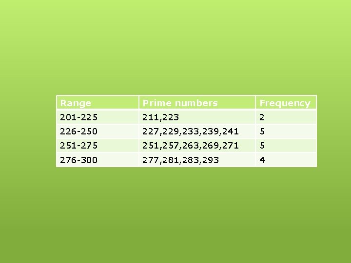Range Prime numbers Frequency 201 -225 211, 223 2 226 -250 227, 229, 233,
