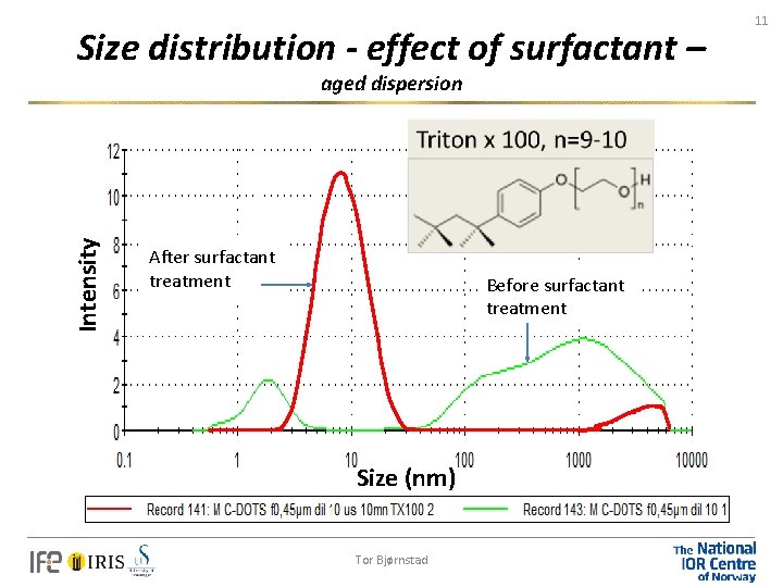 Size distribution - effect of surfactant – Intensity aged dispersion After surfactant treatment Before
