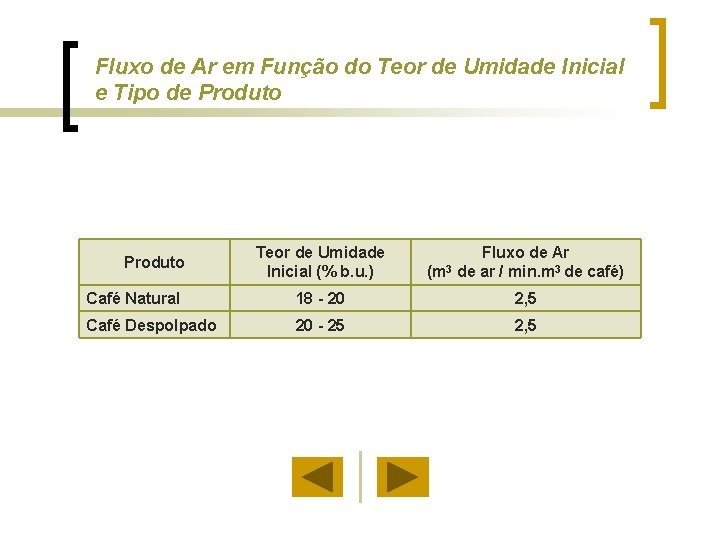 Fluxo de Ar em Função do Teor de Umidade Inicial e Tipo de Produto