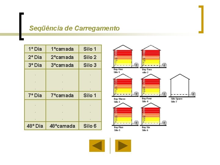 Seqüência de Carregamento 1º Dia 1ºcamada Silo 1 2º Dia 2ºcamada Silo 2 3º