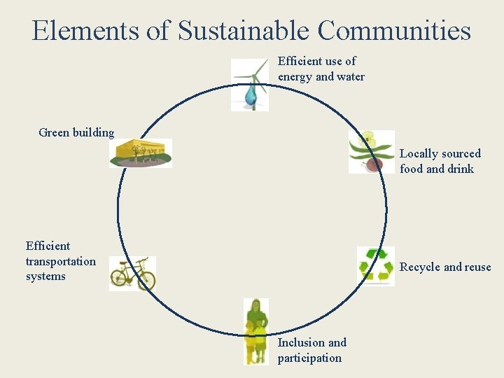 Elements of Sustainable Communities Efficient use of energy and water Green building Locally sourced