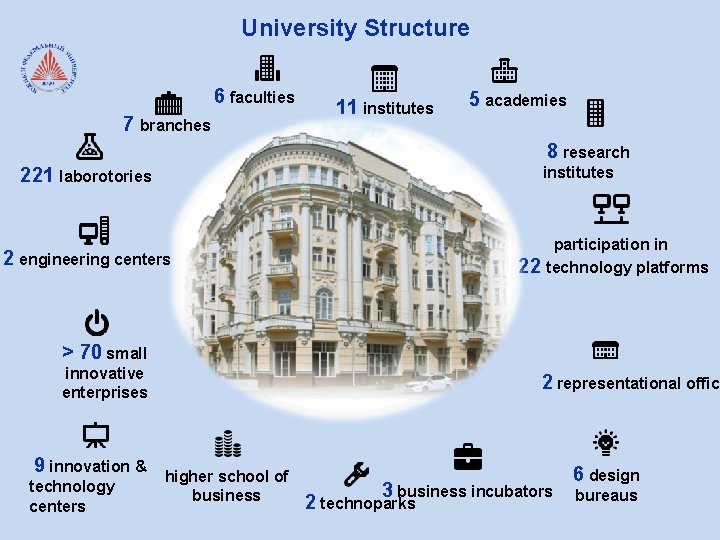 University Structure 6 faculties 7 branches 221 laborotories 2 engineering centers 11 institutes 5