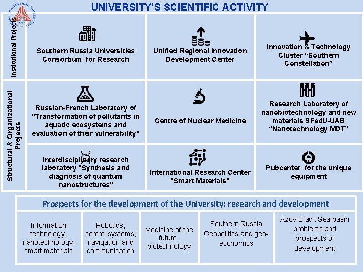 Structural & Organizational Projects Institutional Projects UNIVERSITY’S SCIENTIFIC ACTIVITY Southern Russia Universities Consortium for