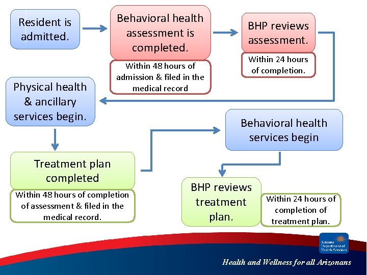 Resident is admitted. Physical health & ancillary services begin. Behavioral health assessment is completed.