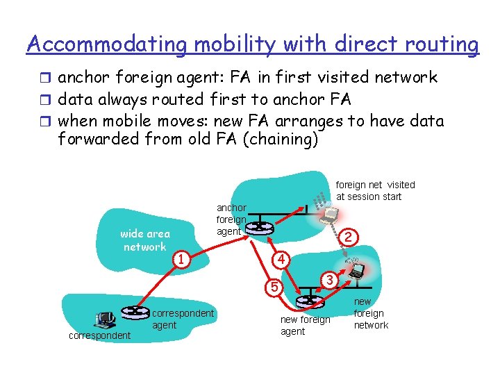 Accommodating mobility with direct routing r anchor foreign agent: FA in first visited network