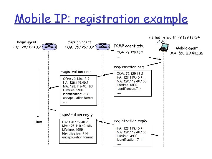 Mobile IP: registration example 