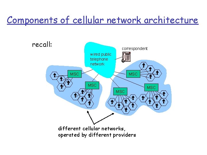 Components of cellular network architecture recall: correspondent wired public telephone network MSC MSC different